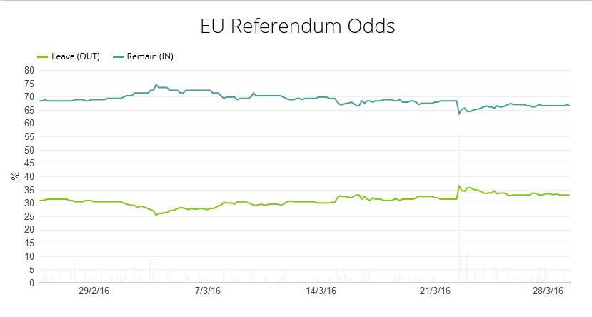 a népszavazás várható eredményének alakulása a fogadóirodák oddsai alapján százalékos formában (kék vonallal az EU-ban maradás, zöld vonallal a kilépés valószínűsége látható a képen) forrás: politicalbetting.com