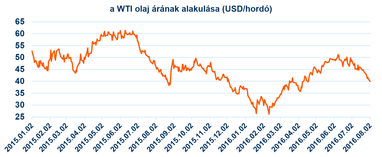 az olaj árának alakulása 2015-től (forrás: Bloomberg)