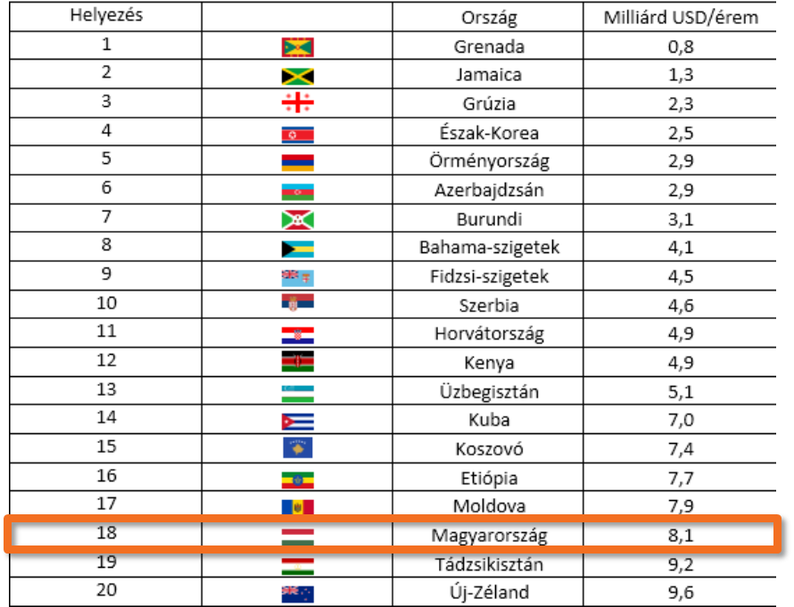 olimpiai érmek a GDP arányában (forrás: Világbank, ENSZ, K&H Alapkezelő)