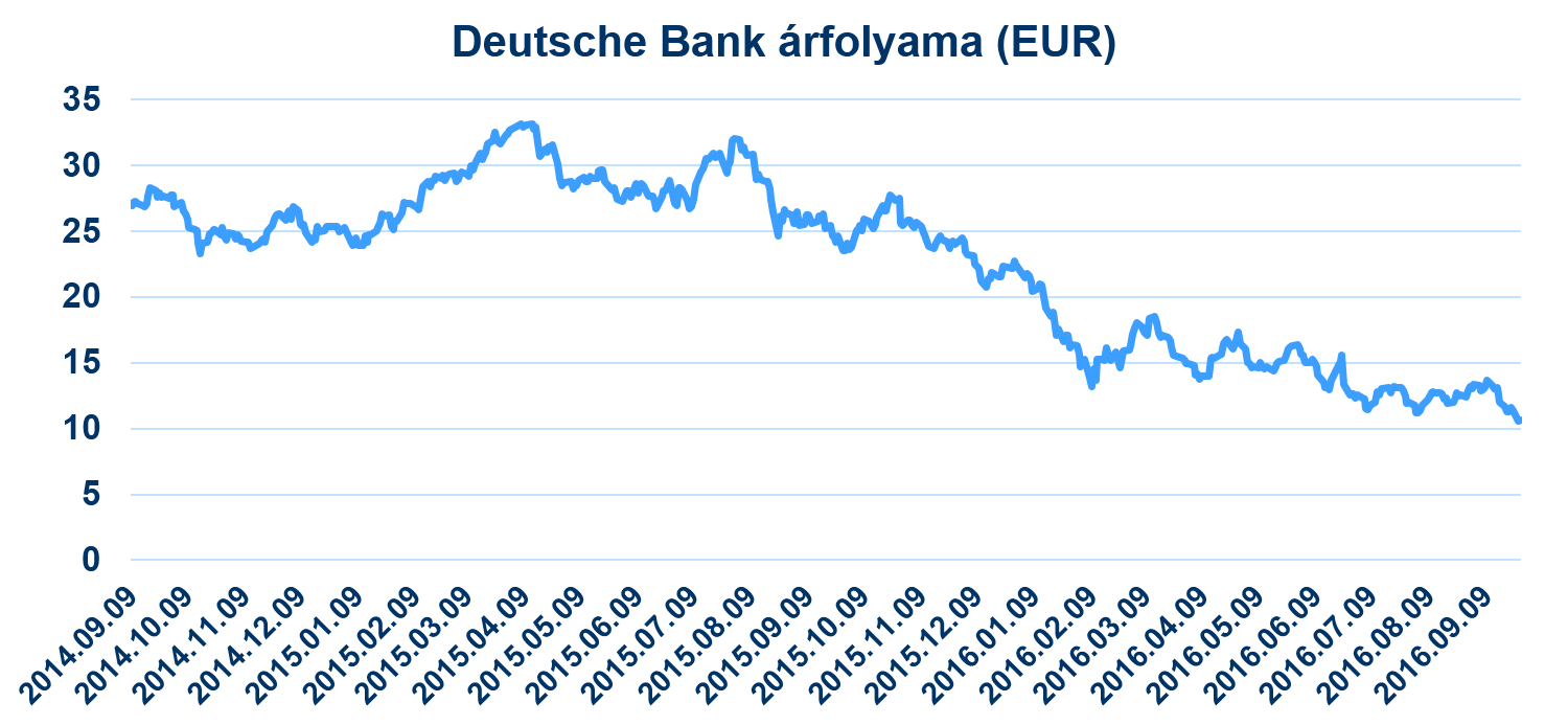 a Deutsche Bank árfolyamának alakulása 2014 szeptemberétől (forrás: Bloomberg)