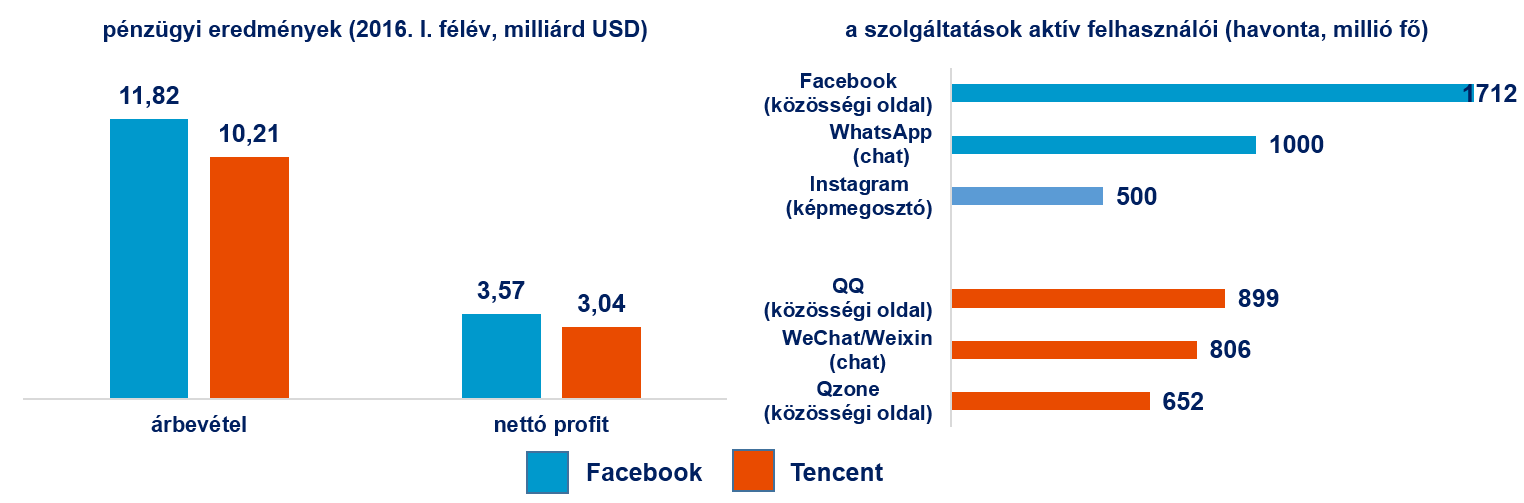 a Facebook és a Tencent eredményének összehasonlítása (forrás: vállalati beszámolók, K&H Alapkezelő)