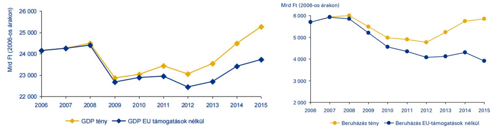 a GDP (bal) és a beruházás (jobb) alakulása az uniós források figyelembevételével és azok nélkül (forrás: KPMG/GKI (2016). A becsléshez használt adatok forrása: KSH, EMIR, IIER.)